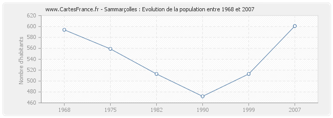 Population Sammarçolles