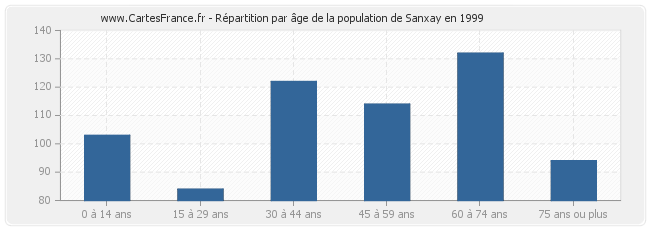 Répartition par âge de la population de Sanxay en 1999
