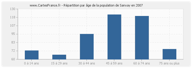 Répartition par âge de la population de Sanxay en 2007