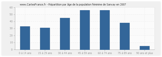 Répartition par âge de la population féminine de Sanxay en 2007