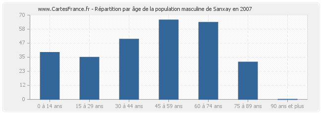 Répartition par âge de la population masculine de Sanxay en 2007