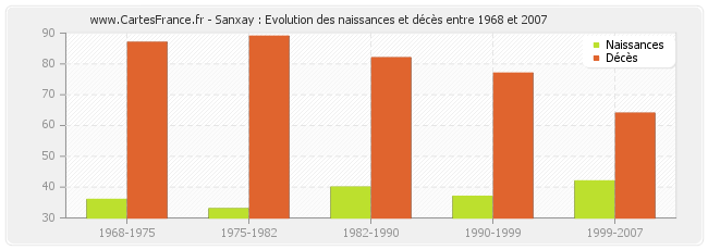 Sanxay : Evolution des naissances et décès entre 1968 et 2007