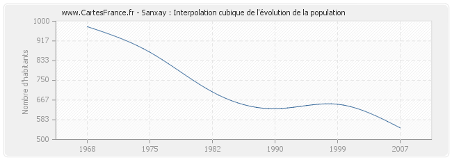 Sanxay : Interpolation cubique de l'évolution de la population