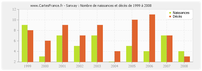 Sanxay : Nombre de naissances et décès de 1999 à 2008