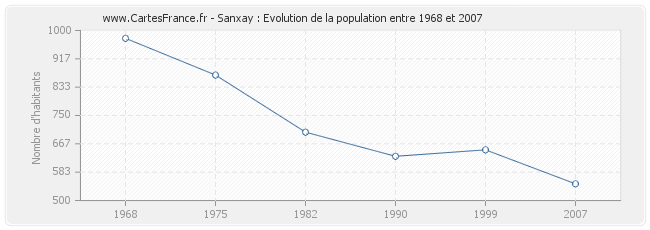 Population Sanxay