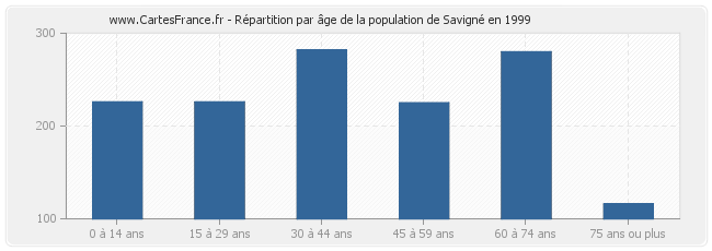 Répartition par âge de la population de Savigné en 1999