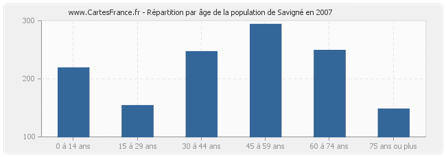 Répartition par âge de la population de Savigné en 2007