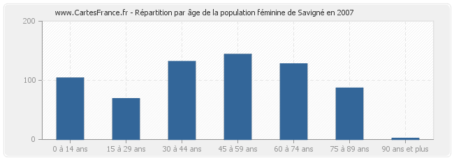 Répartition par âge de la population féminine de Savigné en 2007