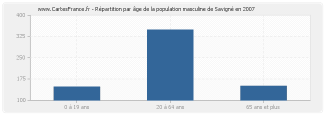 Répartition par âge de la population masculine de Savigné en 2007