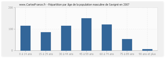 Répartition par âge de la population masculine de Savigné en 2007