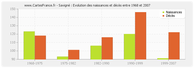 Savigné : Evolution des naissances et décès entre 1968 et 2007