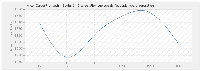Savigné : Interpolation cubique de l'évolution de la population