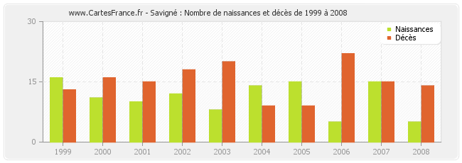 Savigné : Nombre de naissances et décès de 1999 à 2008