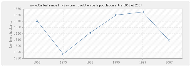 Population Savigné