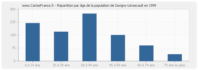 Répartition par âge de la population de Savigny-Lévescault en 1999