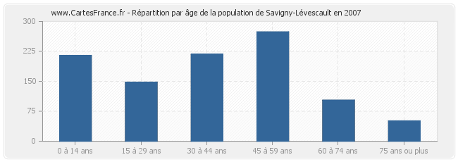 Répartition par âge de la population de Savigny-Lévescault en 2007