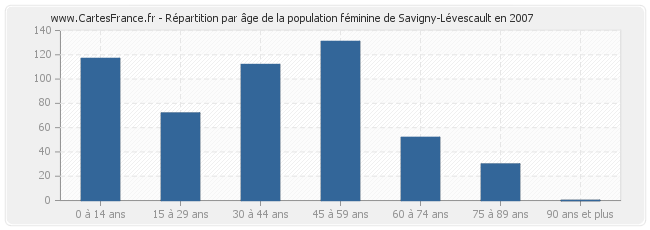 Répartition par âge de la population féminine de Savigny-Lévescault en 2007