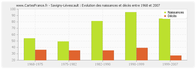 Savigny-Lévescault : Evolution des naissances et décès entre 1968 et 2007