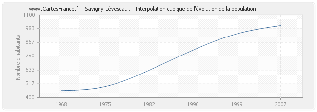 Savigny-Lévescault : Interpolation cubique de l'évolution de la population