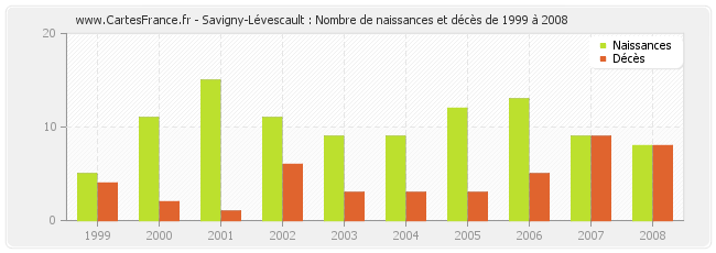 Savigny-Lévescault : Nombre de naissances et décès de 1999 à 2008