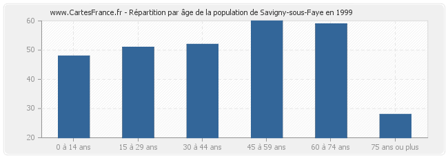 Répartition par âge de la population de Savigny-sous-Faye en 1999