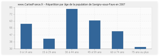 Répartition par âge de la population de Savigny-sous-Faye en 2007