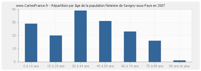 Répartition par âge de la population féminine de Savigny-sous-Faye en 2007