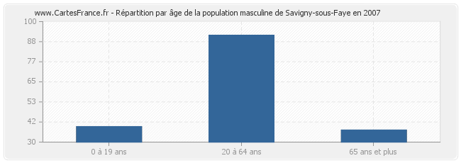 Répartition par âge de la population masculine de Savigny-sous-Faye en 2007