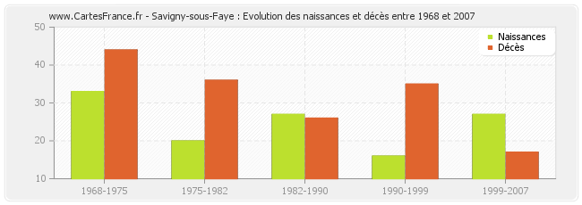 Savigny-sous-Faye : Evolution des naissances et décès entre 1968 et 2007