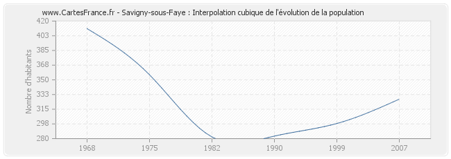 Savigny-sous-Faye : Interpolation cubique de l'évolution de la population