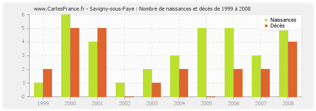 Savigny-sous-Faye : Nombre de naissances et décès de 1999 à 2008