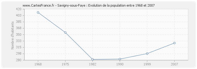 Population Savigny-sous-Faye