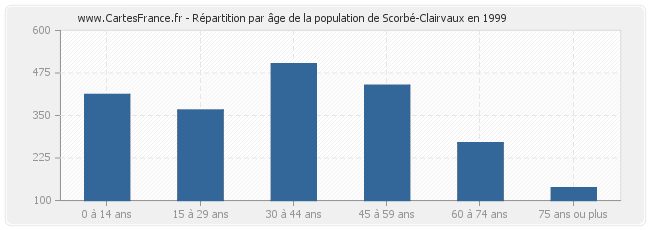 Répartition par âge de la population de Scorbé-Clairvaux en 1999