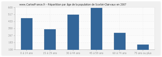Répartition par âge de la population de Scorbé-Clairvaux en 2007