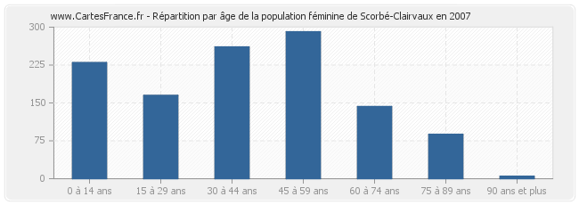 Répartition par âge de la population féminine de Scorbé-Clairvaux en 2007