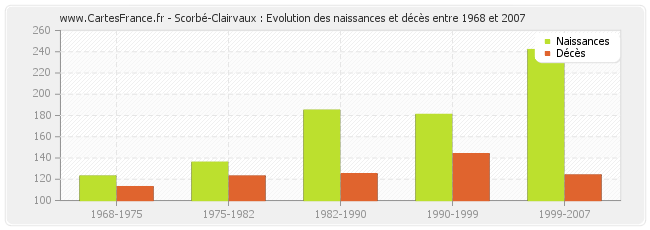 Scorbé-Clairvaux : Evolution des naissances et décès entre 1968 et 2007