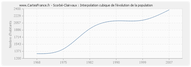 Scorbé-Clairvaux : Interpolation cubique de l'évolution de la population