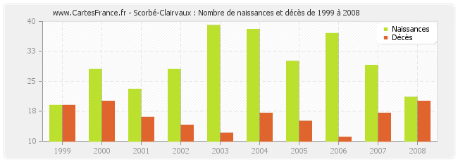 Scorbé-Clairvaux : Nombre de naissances et décès de 1999 à 2008
