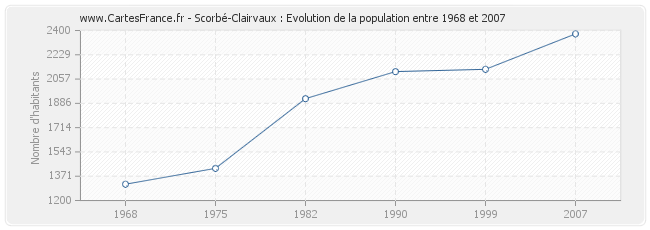 Population Scorbé-Clairvaux