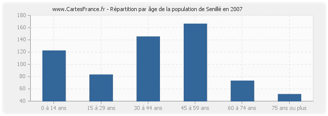 Répartition par âge de la population de Senillé en 2007