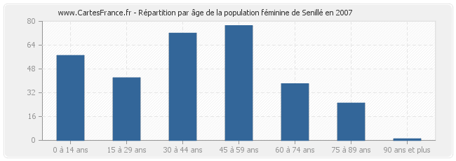Répartition par âge de la population féminine de Senillé en 2007