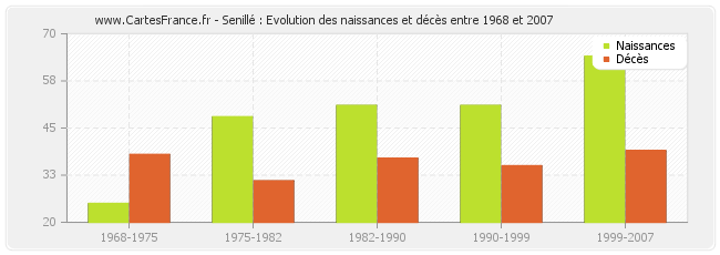 Senillé : Evolution des naissances et décès entre 1968 et 2007
