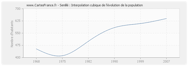 Senillé : Interpolation cubique de l'évolution de la population