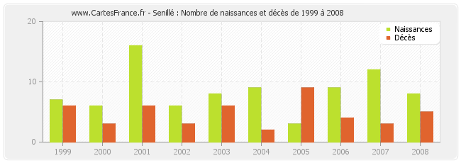 Senillé : Nombre de naissances et décès de 1999 à 2008