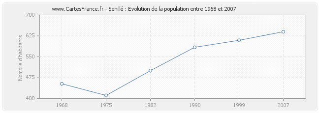 Population Senillé