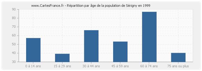 Répartition par âge de la population de Sérigny en 1999