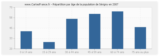 Répartition par âge de la population de Sérigny en 2007