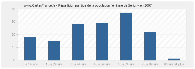 Répartition par âge de la population féminine de Sérigny en 2007