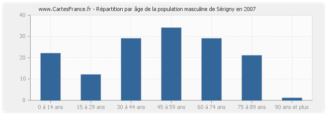 Répartition par âge de la population masculine de Sérigny en 2007