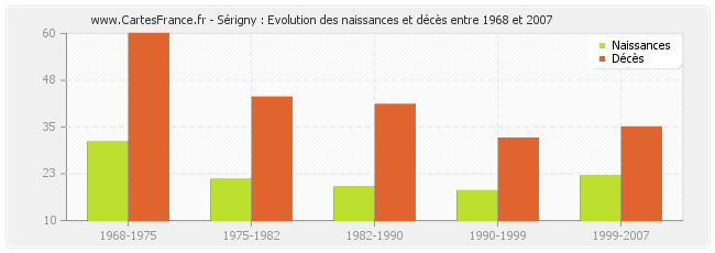 Sérigny : Evolution des naissances et décès entre 1968 et 2007